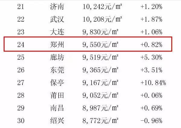 郑州房价最新价格表及市场趋势深度解析